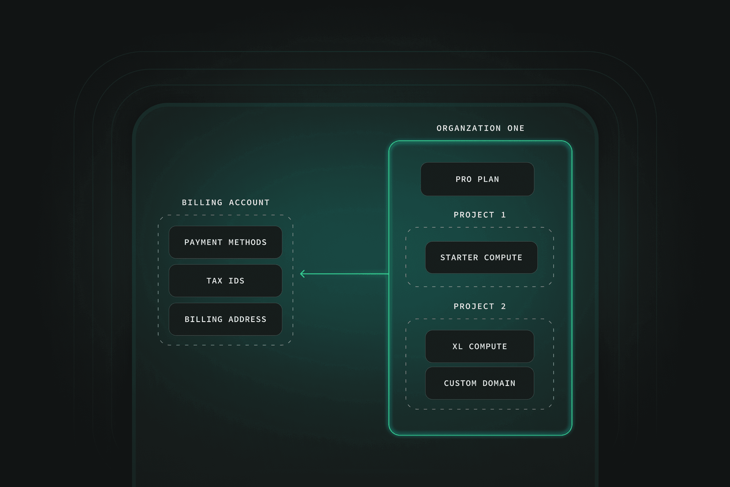 Organization-based Billing, Project Transfers, Team plan thumbnail